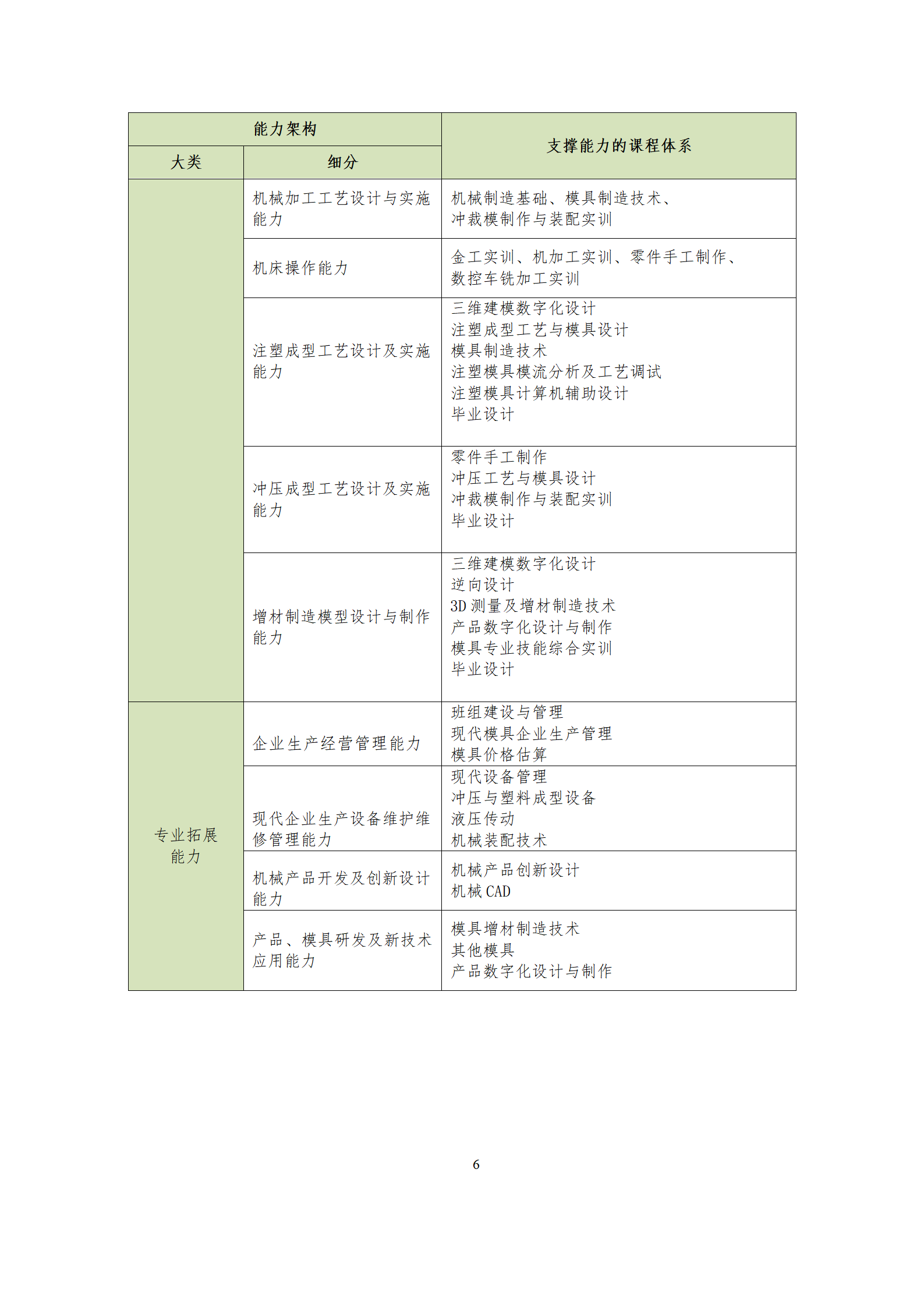 09版-2021級模具設計與制造專業人才培養方案 7-30-定稿-上交_08.png
