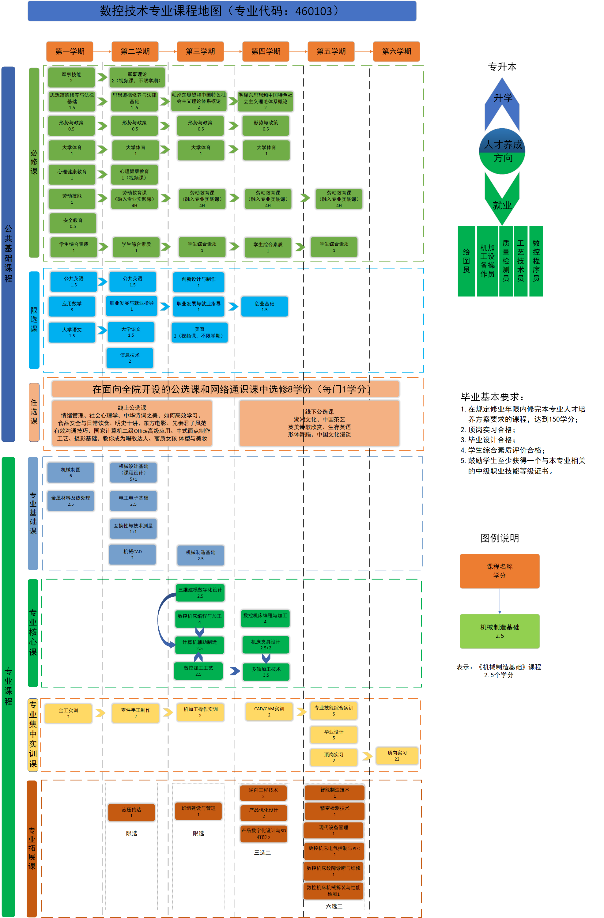 數控技術專業課程地圖（專業代碼：460103）.png