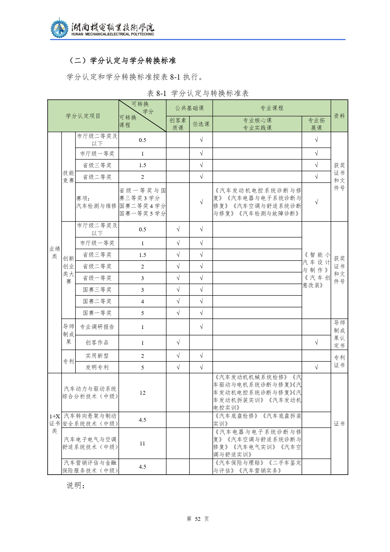 湖南機電職業技術學院2022級汽車檢測與維修技術專業人才培養方案V10.0_page-0054.jpg
