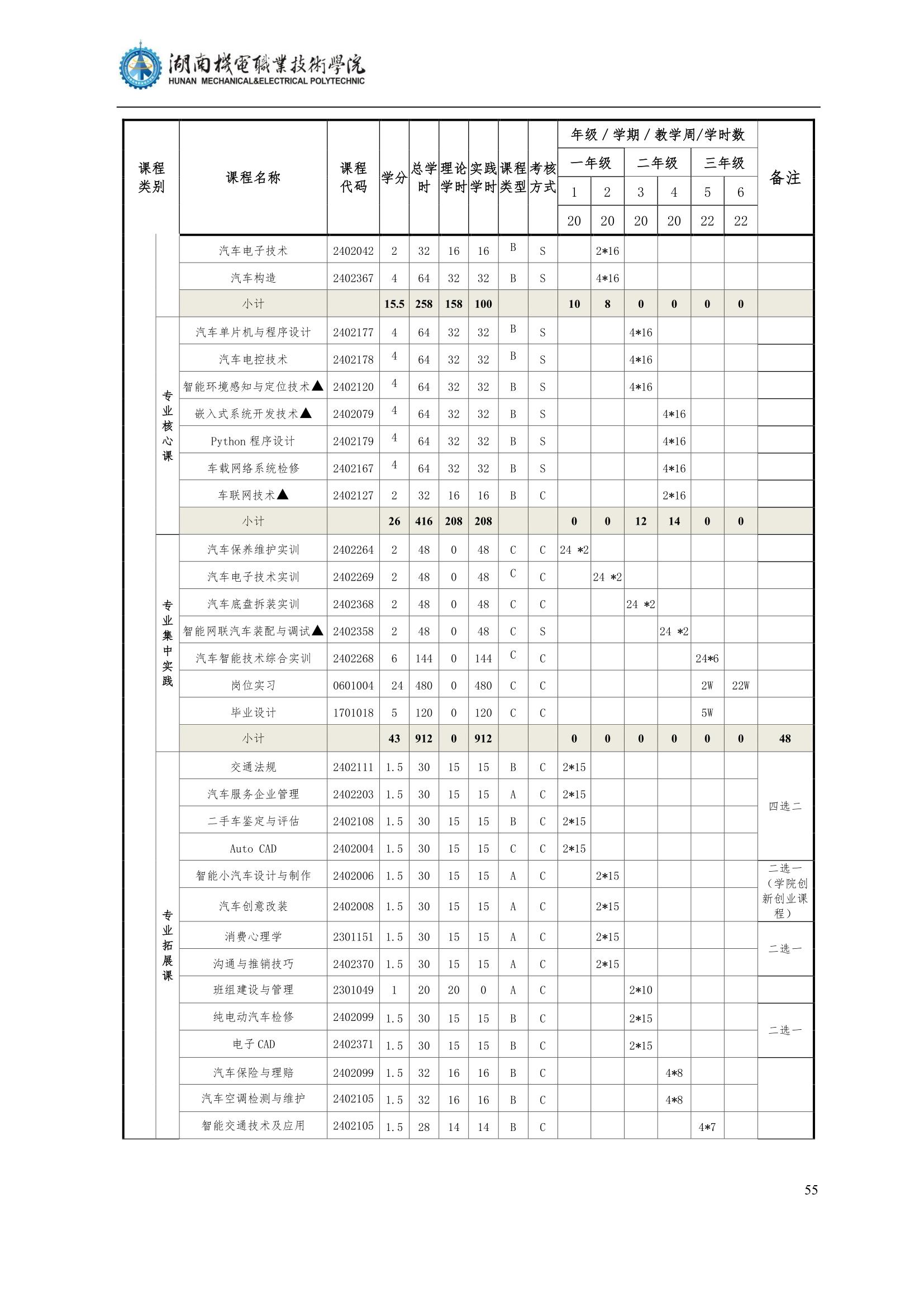 4湖南機電職業技術學院2022級汽車智能技術專業人才培養方案_57.jpg