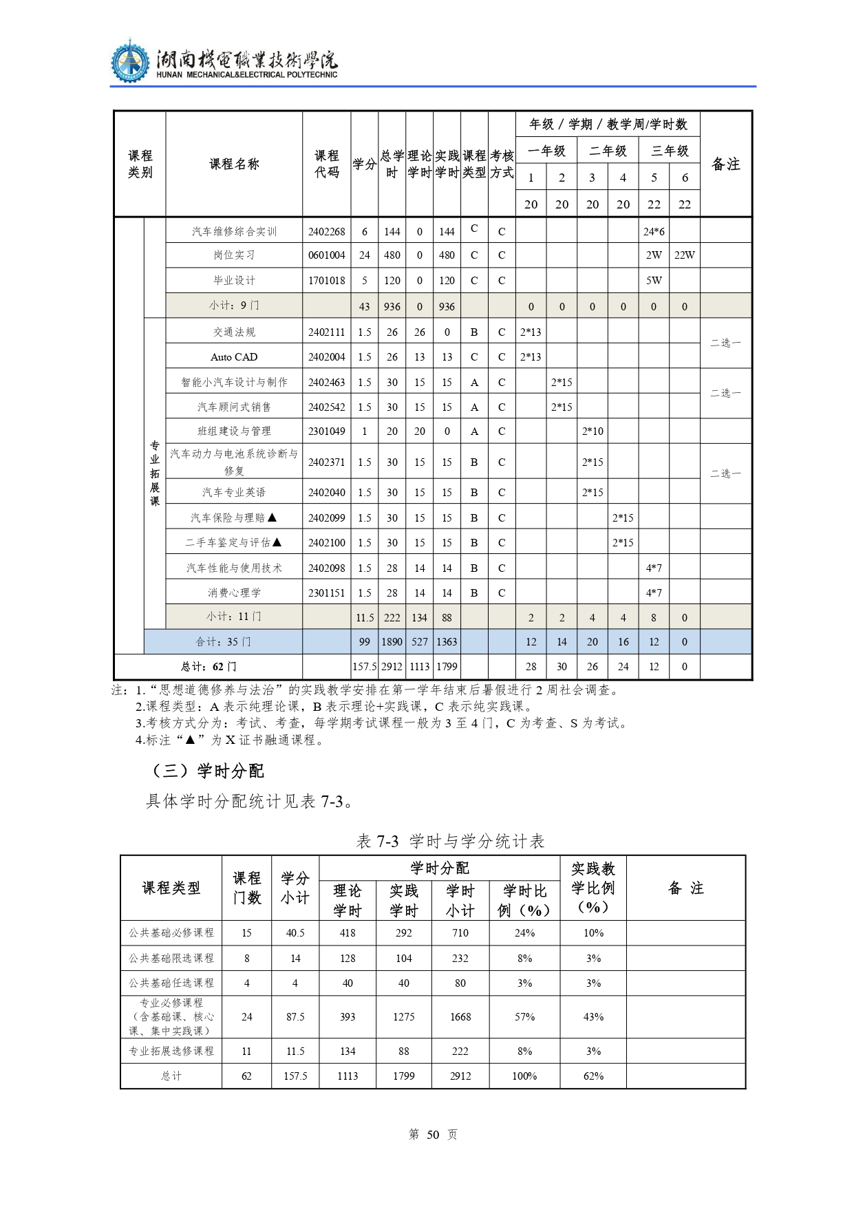 湖南機電職業技術學院2022級汽車檢測與維修技術專業人才培養方案V10.0_page-0052.jpg