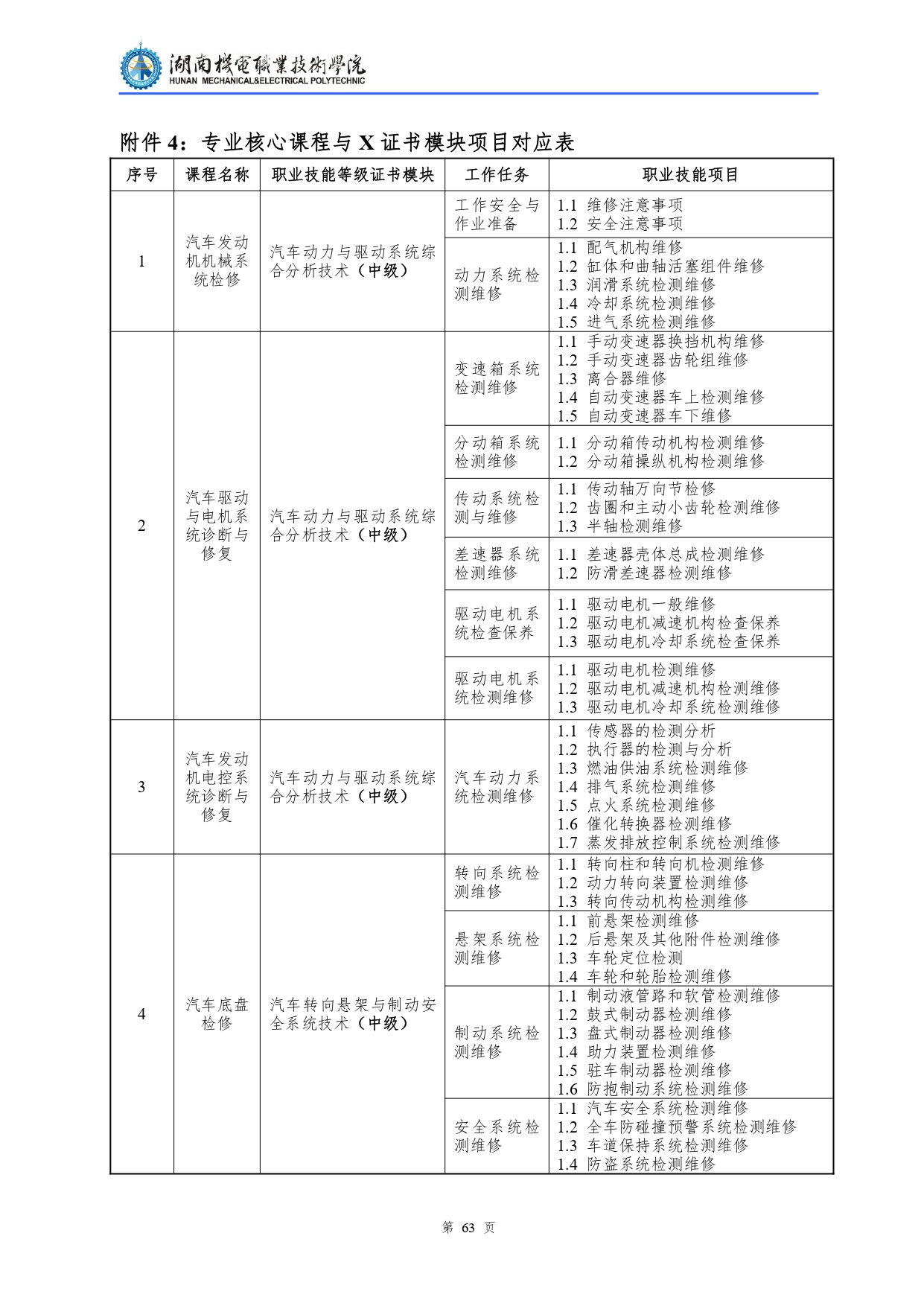湖南機電職業技術學院2022級汽車檢測與維修技術專業人才培養方案V10.0_page-0065.jpg