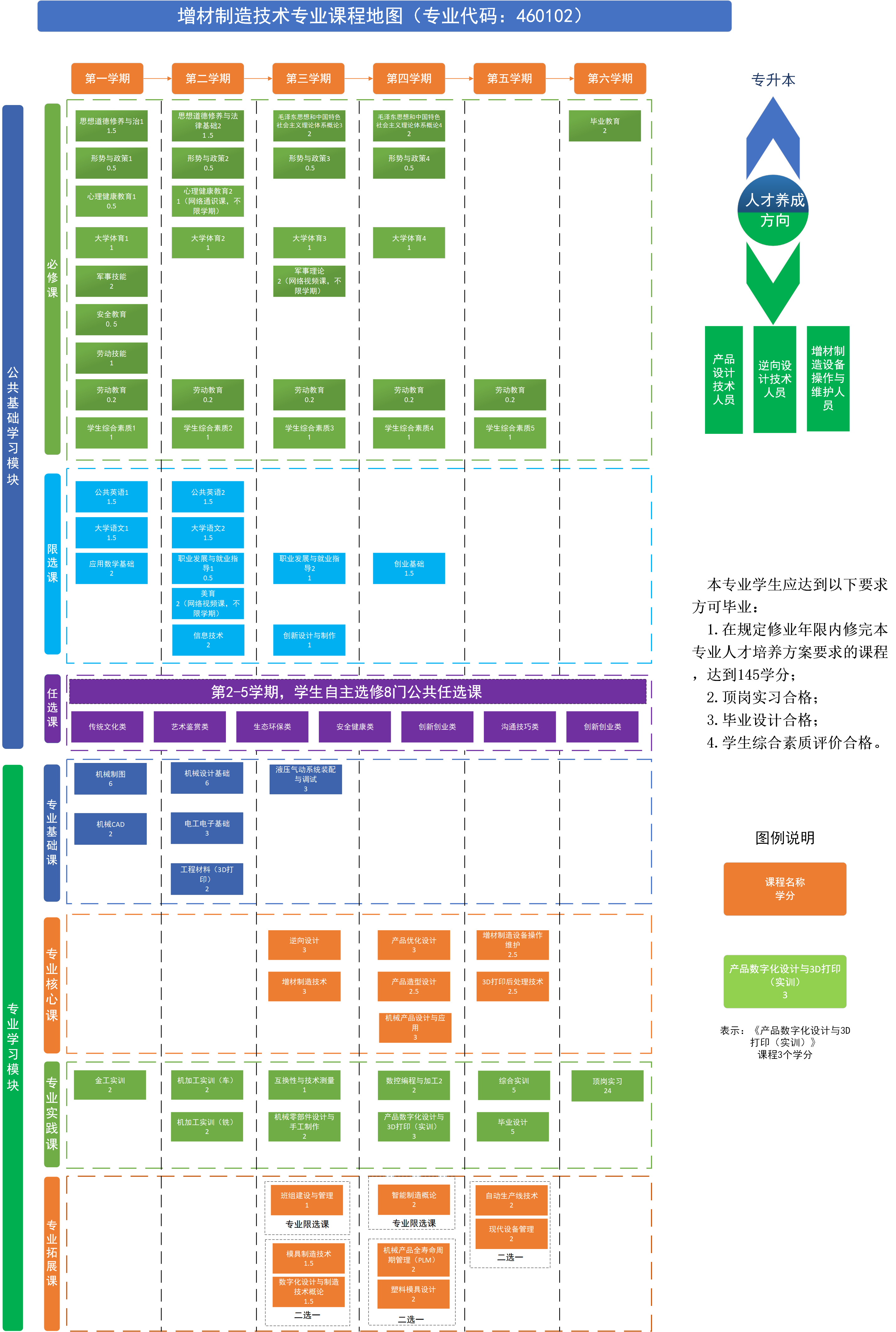 增材制造技術專業課程地圖（專業代碼：460112）.png
