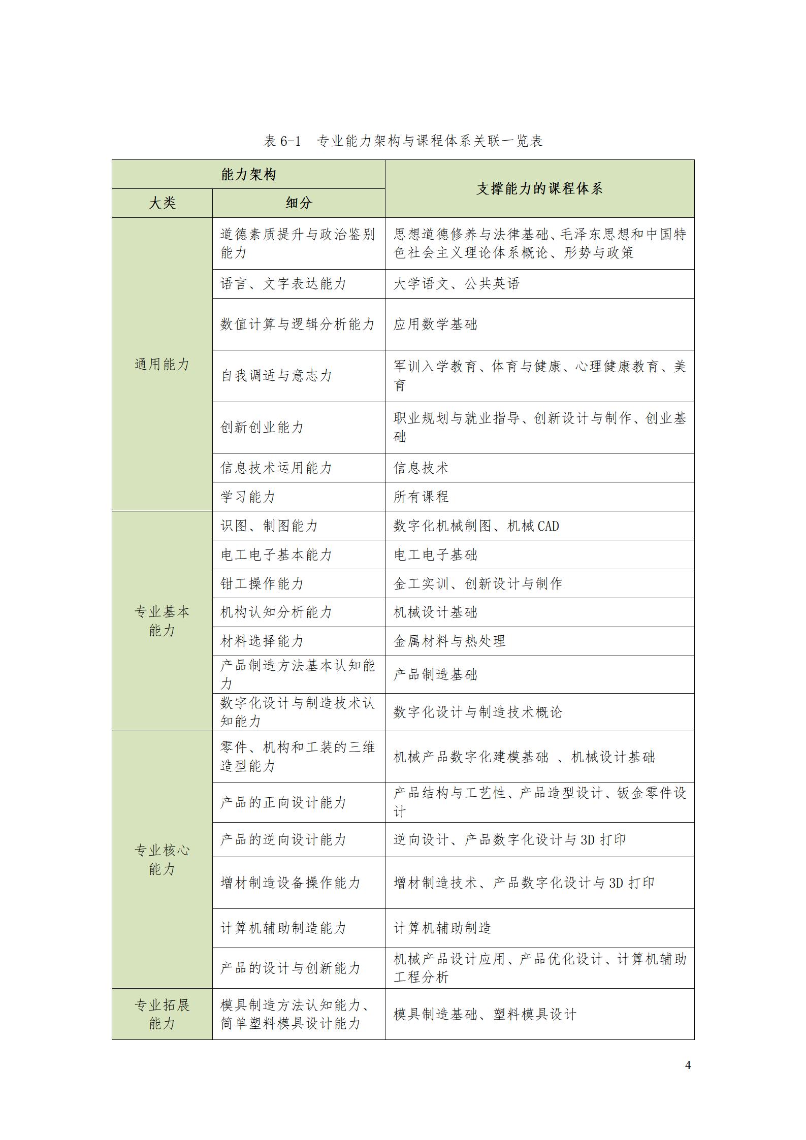 AAAA湖南機電職業技術學院2022級數字化設計與制造技術專業人才培養方案20220906_06.jpg