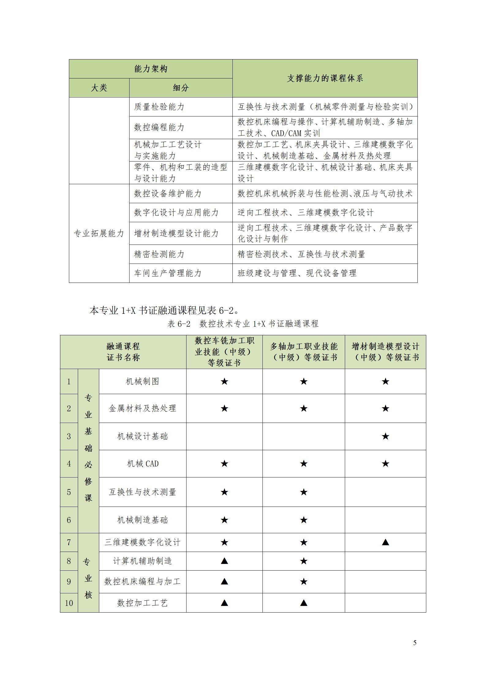 湖南機電職業技術學院2022級數控技術專業人才培養方案9.6_07.jpg