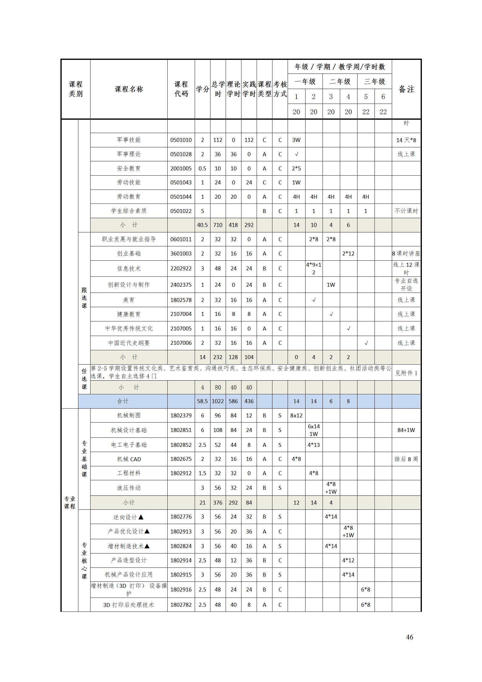 AAAA湖南機電職業技術學院2022級增材制造技術專業人才培養方案2022908_48.jpg
