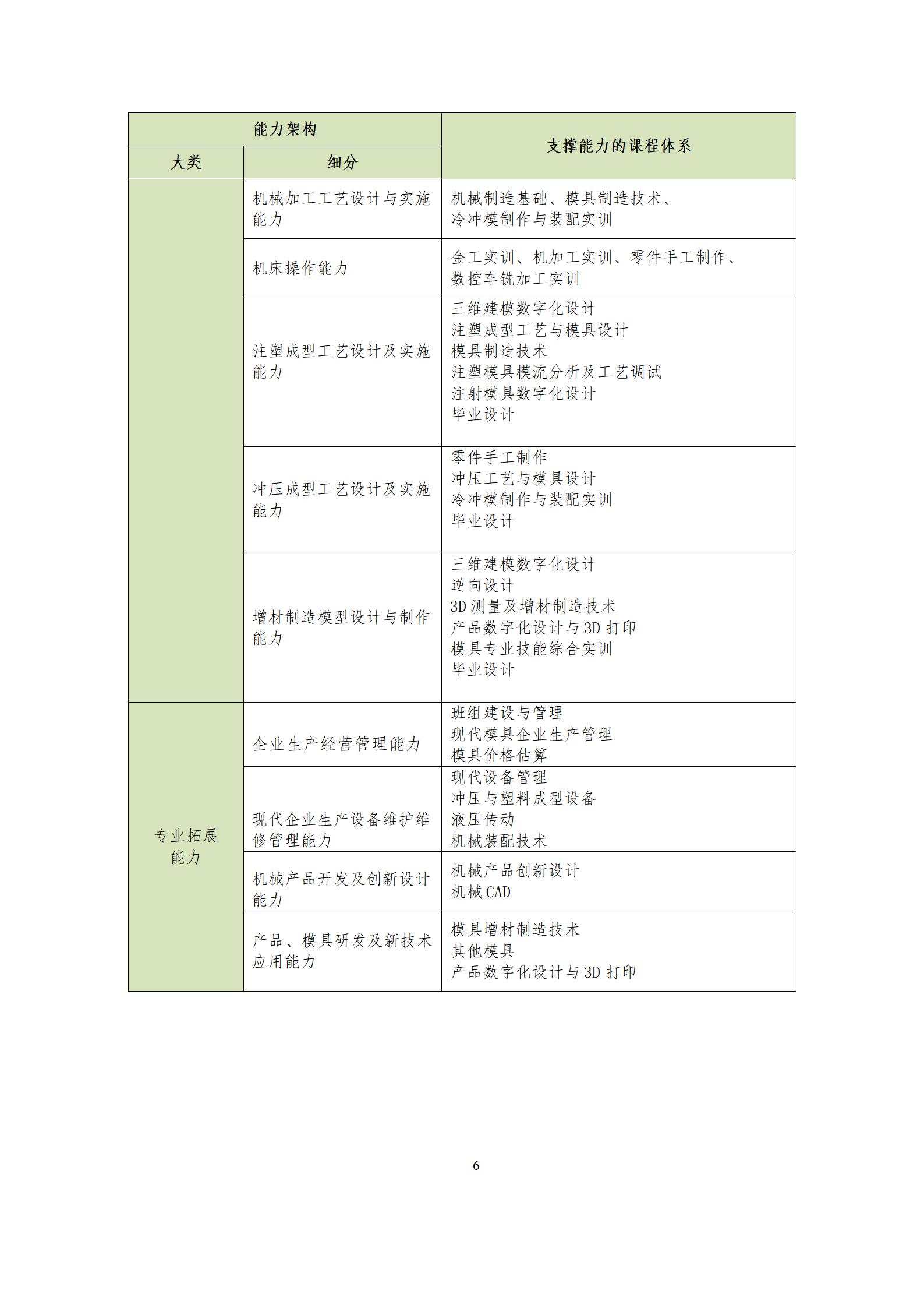 6版-2022級模具設計與制造專業人才培養方案2022-9-6-上交教務處_08.jpg