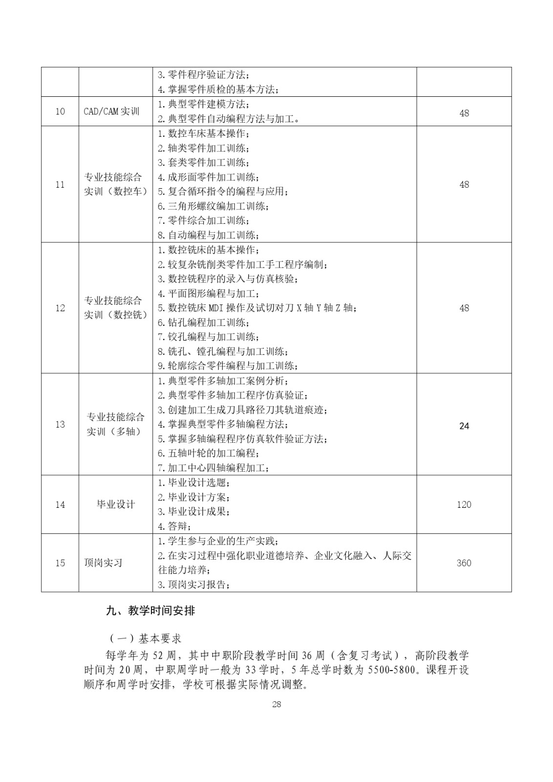 2023級（3+2）五年一貫制數控技術應用人才培養方案_page-0028.jpg