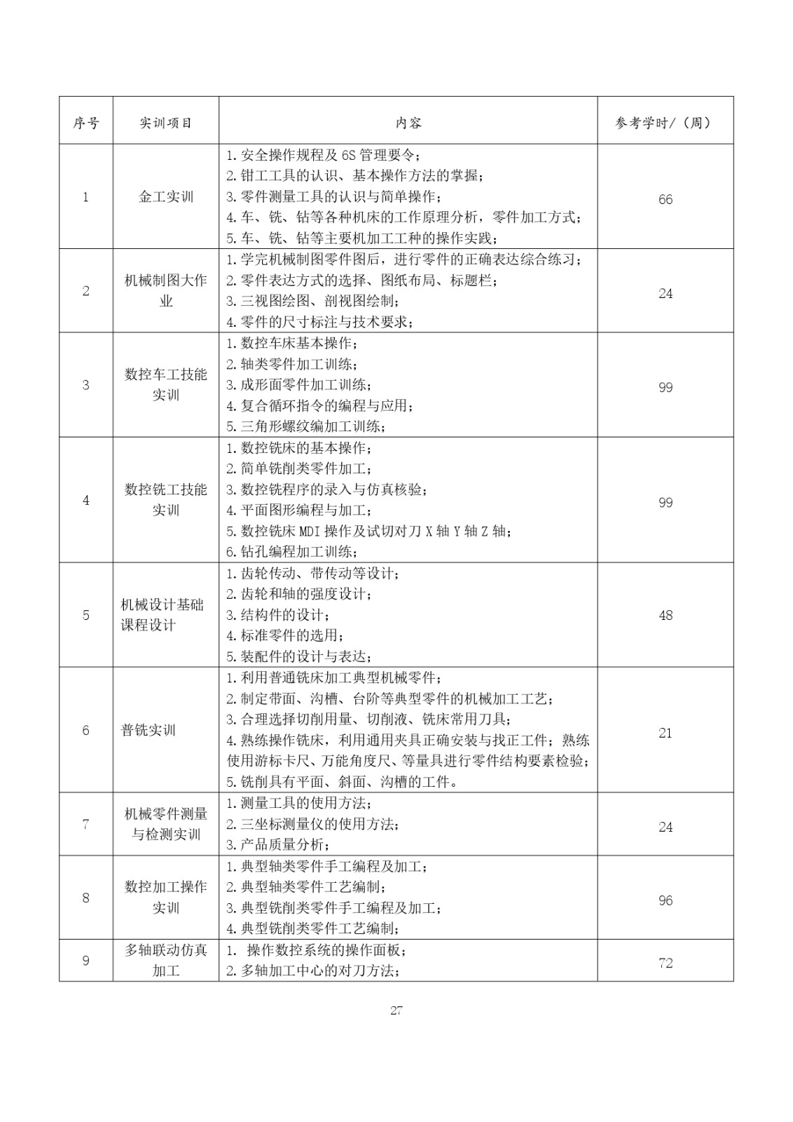 2023級（3+2）五年一貫制數控技術應用人才培養方案_page-0027.jpg