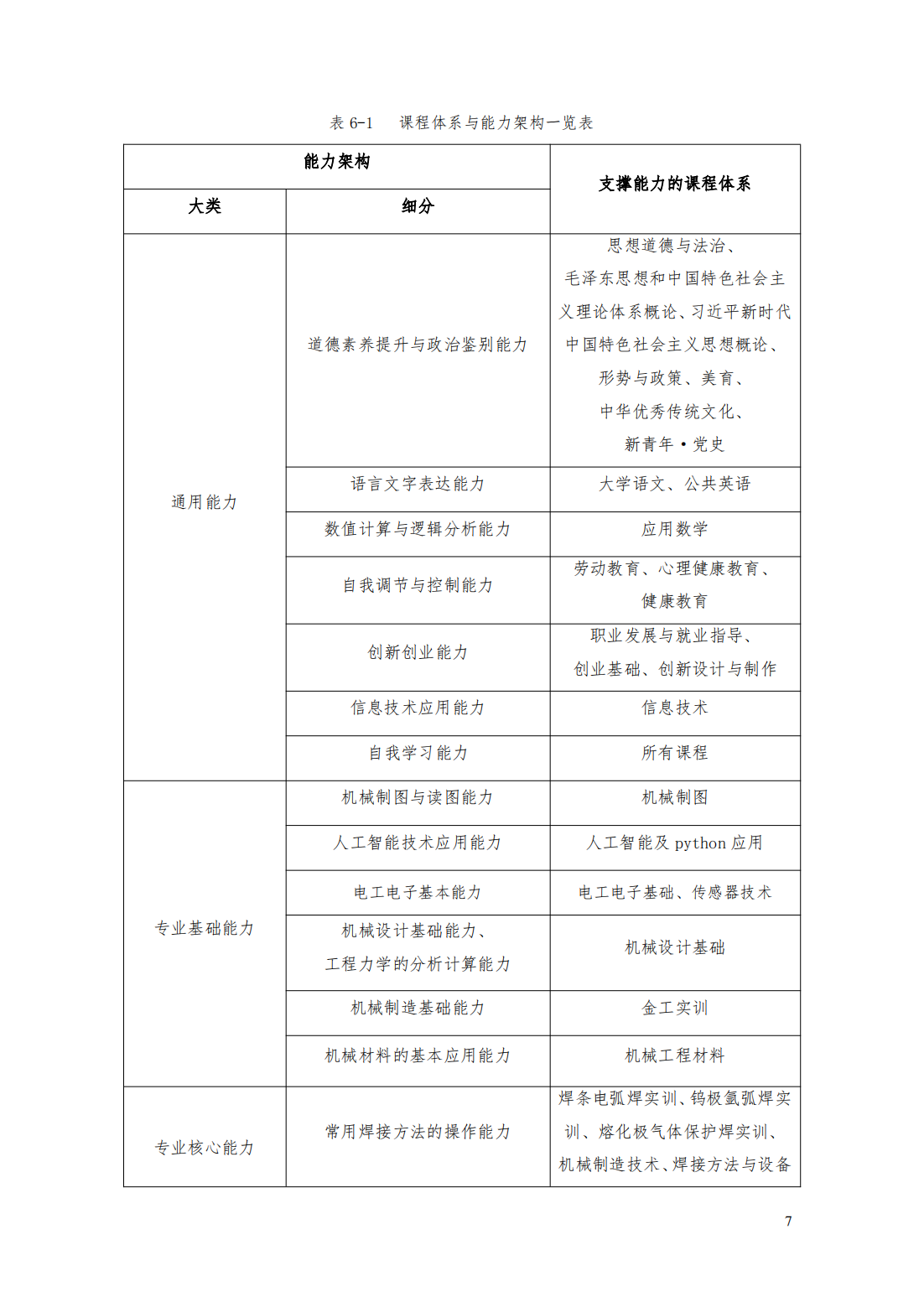 24級智能焊接技術專業人才培養方案_12.png