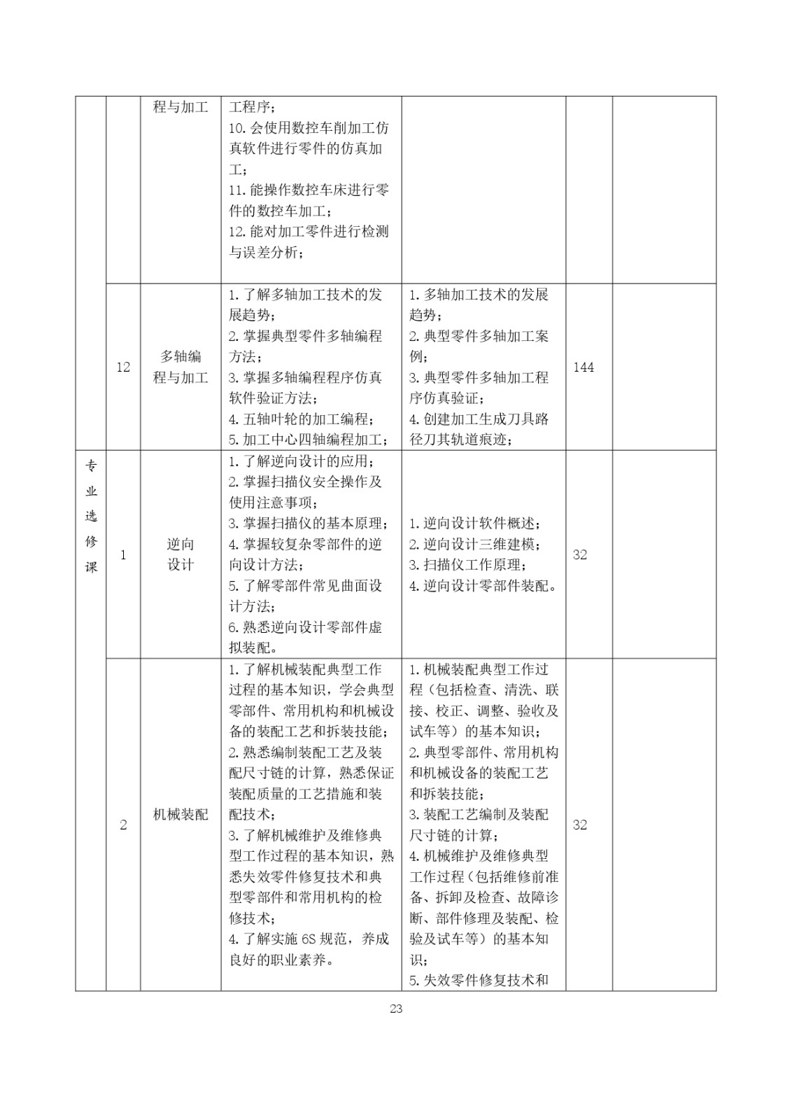 2023級（3+2）五年一貫制數控技術應用人才培養方案_page-0023.jpg