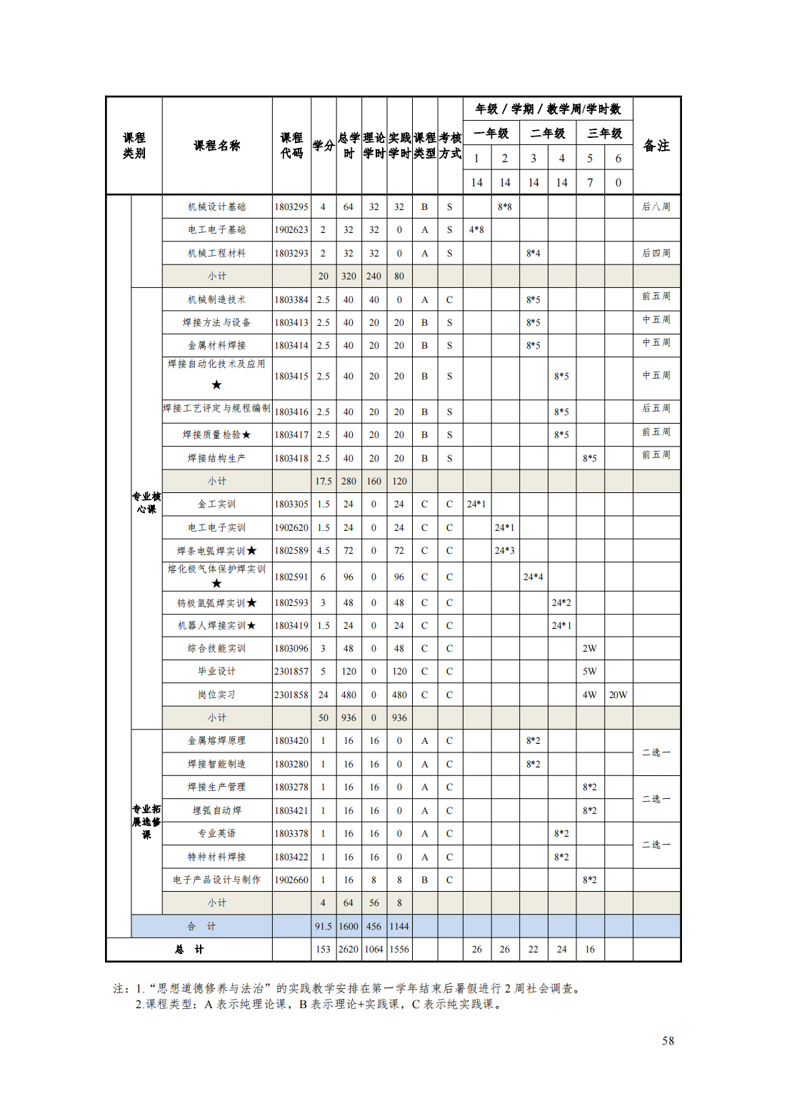 24級智能焊接技術專業人才培養方案_63.png