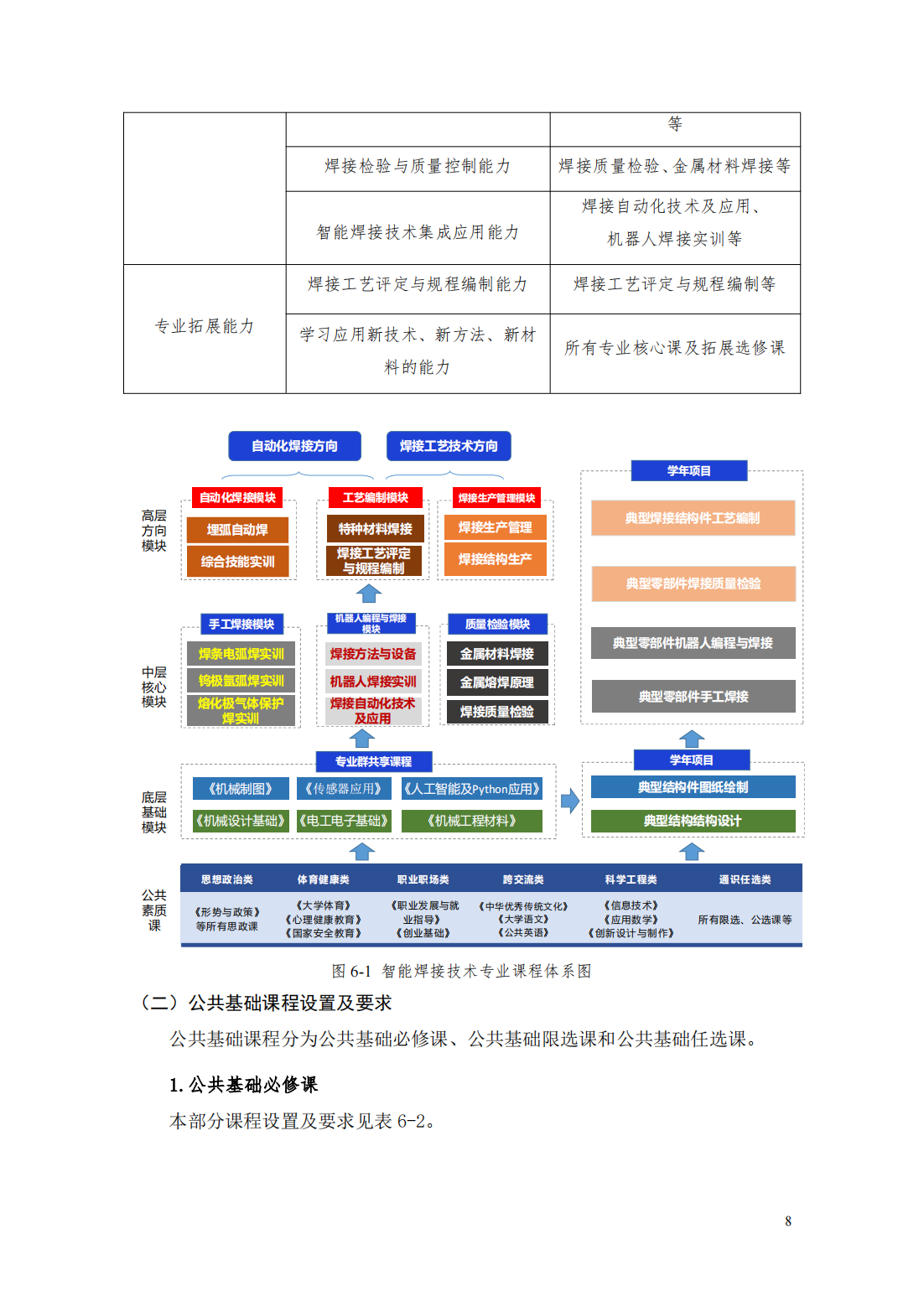 24級智能焊接技術專業人才培養方案_13.png